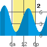 Samoa tide chart for Tuesday, March 2, 2021