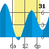 Samoa tide chart for Wednesday, March 31, 2021