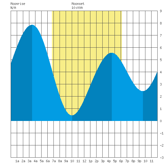Samoa tide chart for Thursday, March 4, 2021