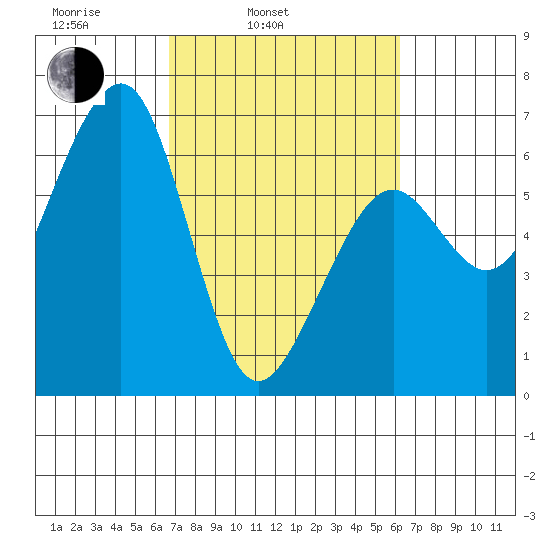 Samoa tide chart for Friday, March 5, 2021