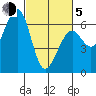 Samoa tide chart for Friday, March 5, 2021