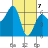 Samoa tide chart for Sunday, March 7, 2021