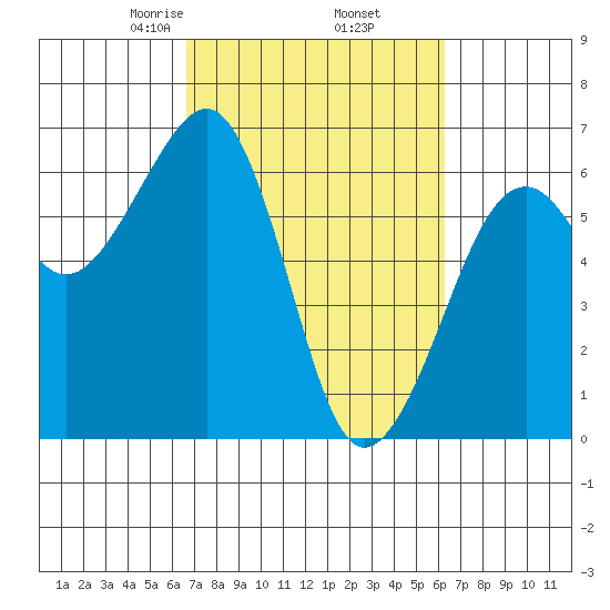 Samoa tide chart for Monday, March 8, 2021