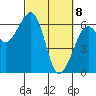 Samoa tide chart for Monday, March 8, 2021