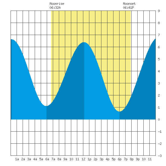 Samoa tide chart for Saturday, April 10, 2021
