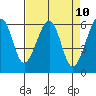 Samoa tide chart for Saturday, April 10, 2021