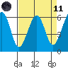 Samoa tide chart for Sunday, April 11, 2021