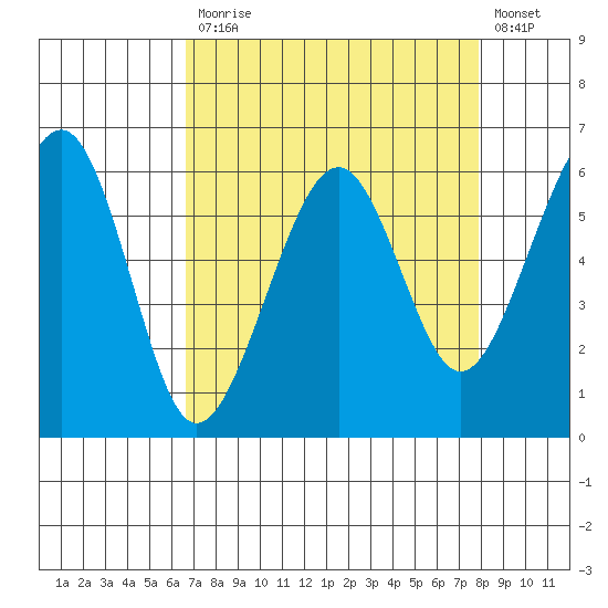 Samoa tide chart for Monday, April 12, 2021
