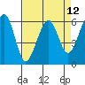 Samoa tide chart for Monday, April 12, 2021
