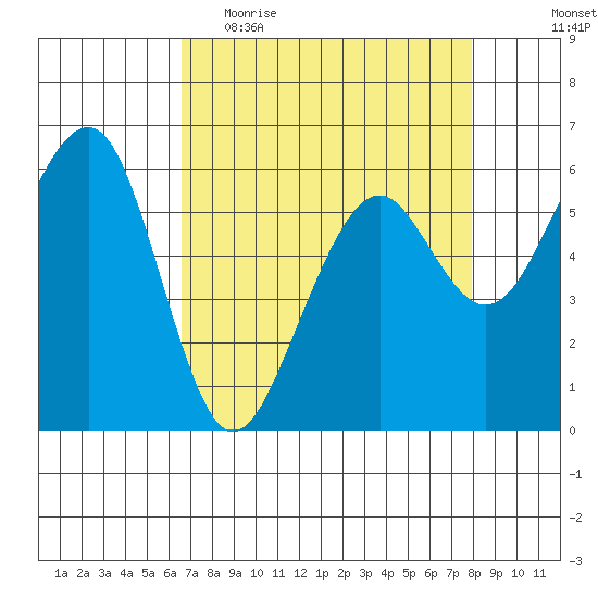 Samoa tide chart for Thursday, April 15, 2021
