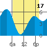 Samoa tide chart for Saturday, April 17, 2021