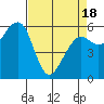 Samoa tide chart for Sunday, April 18, 2021