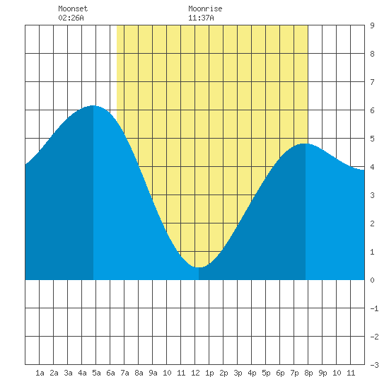 Samoa tide chart for Monday, April 19, 2021