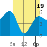 Samoa tide chart for Monday, April 19, 2021