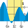 Samoa tide chart for Thursday, April 1, 2021