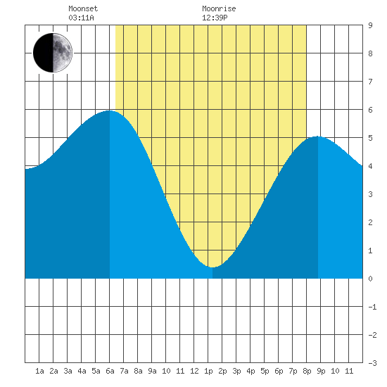 Samoa tide chart for Tuesday, April 20, 2021