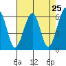 Samoa tide chart for Sunday, April 25, 2021
