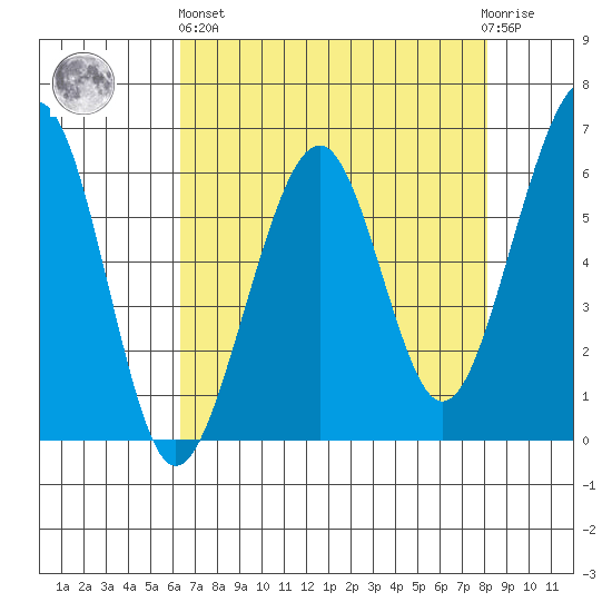 Samoa tide chart for Monday, April 26, 2021