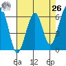 Samoa tide chart for Monday, April 26, 2021