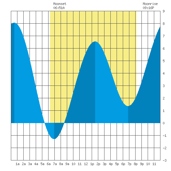 Samoa tide chart for Tuesday, April 27, 2021