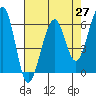 Samoa tide chart for Tuesday, April 27, 2021