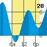 Samoa tide chart for Wednesday, April 28, 2021