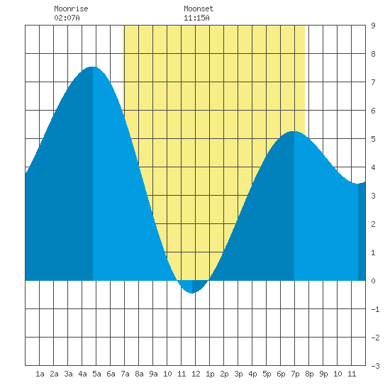 Samoa tide chart for Saturday, April 3, 2021
