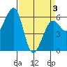 Samoa tide chart for Saturday, April 3, 2021