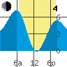 Samoa tide chart for Sunday, April 4, 2021