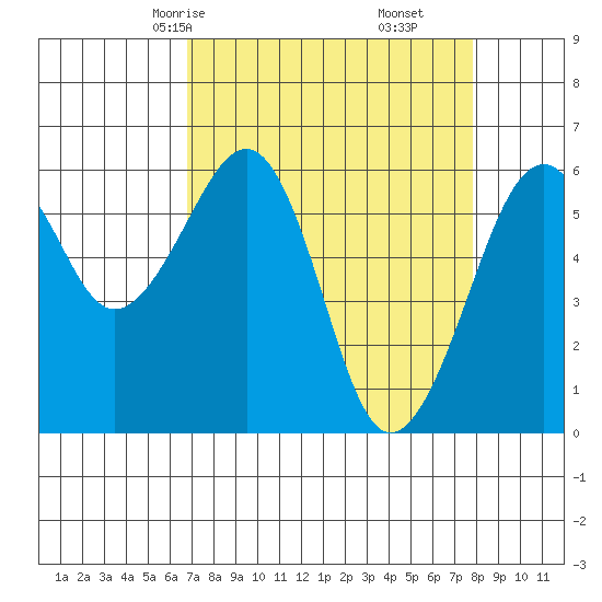 Samoa tide chart for Wednesday, April 7, 2021