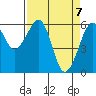 Samoa tide chart for Wednesday, April 7, 2021
