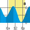 Samoa tide chart for Thursday, April 8, 2021