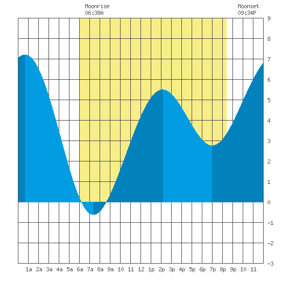 Samoa tide chart for Wednesday, May 12, 2021
