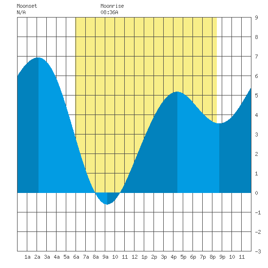 Samoa tide chart for Saturday, May 15, 2021
