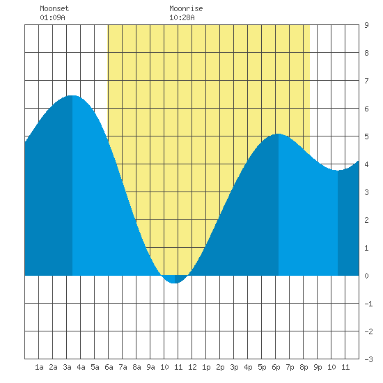 Samoa tide chart for Monday, May 17, 2021