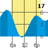 Samoa tide chart for Monday, May 17, 2021