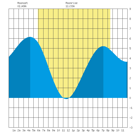 Samoa tide chart for Tuesday, May 18, 2021