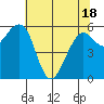 Samoa tide chart for Tuesday, May 18, 2021