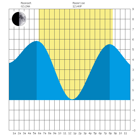 Samoa tide chart for Wednesday, May 19, 2021