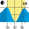 Samoa tide chart for Wednesday, May 19, 2021