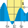 Samoa tide chart for Saturday, May 1, 2021