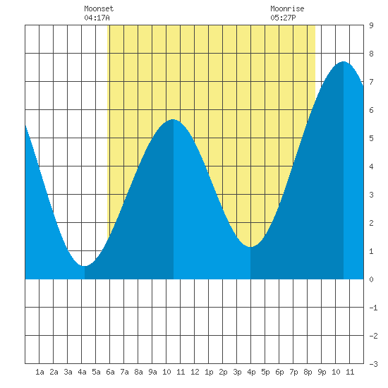 Samoa tide chart for Sunday, May 23, 2021