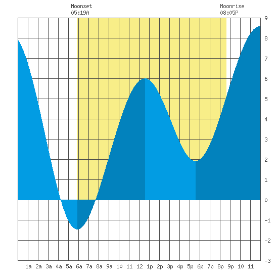 Samoa tide chart for Tuesday, May 25, 2021