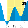 Samoa tide chart for Tuesday, May 25, 2021