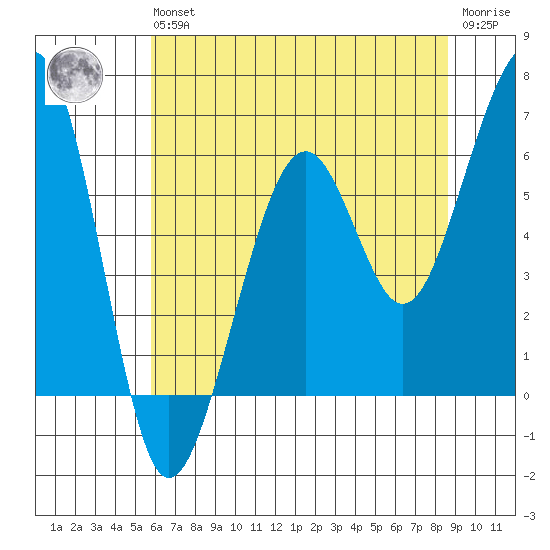 Samoa tide chart for Wednesday, May 26, 2021