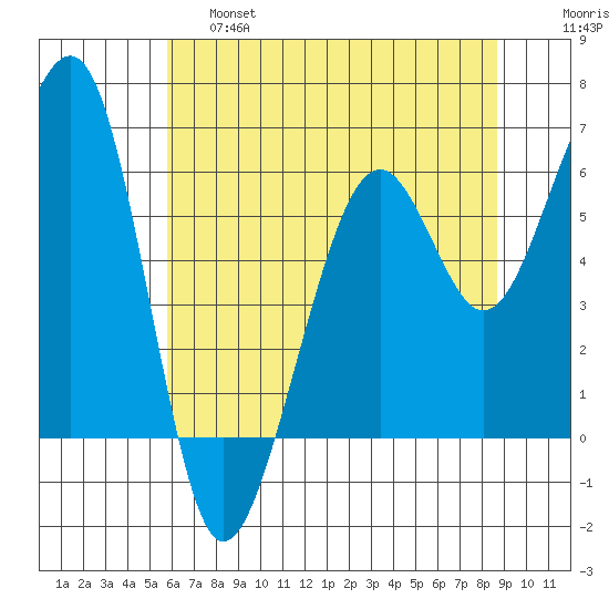 Samoa tide chart for Friday, May 28, 2021