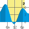 Samoa tide chart for Sunday, May 2, 2021