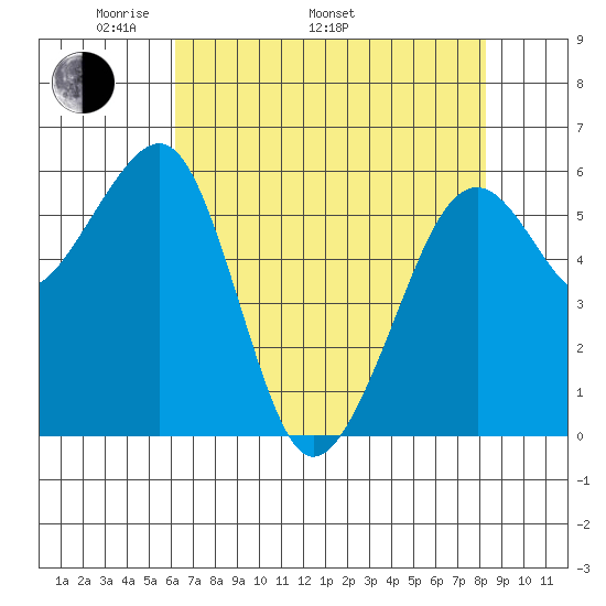 Samoa tide chart for Monday, May 3, 2021