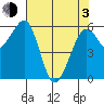 Samoa tide chart for Monday, May 3, 2021