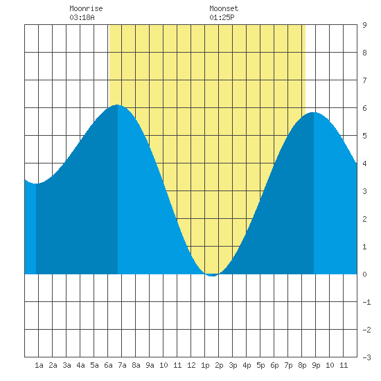 Samoa tide chart for Tuesday, May 4, 2021